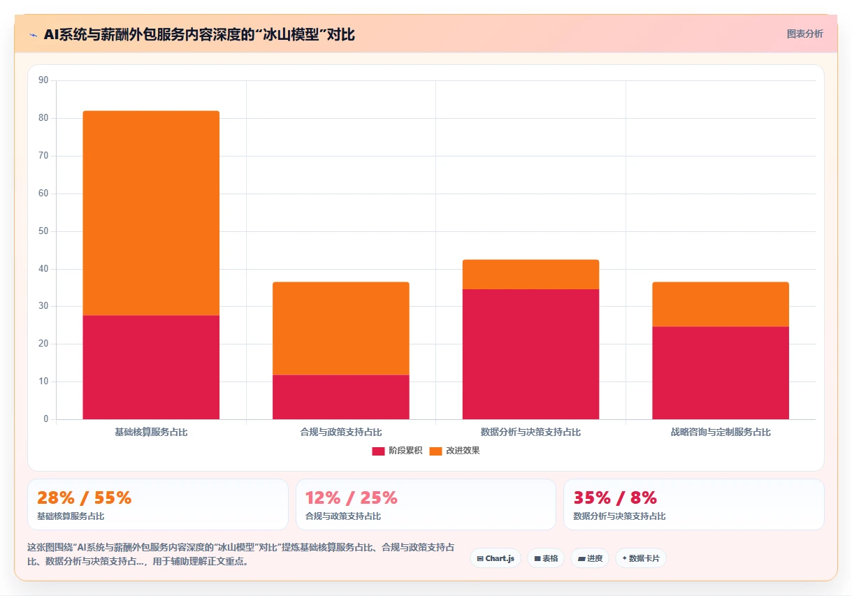 复杂算薪场景下AI人事系统与薪酬外包服务对比