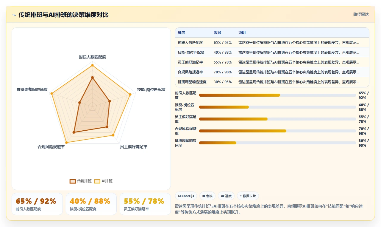 服务业AI智能排班系统如何提升人效