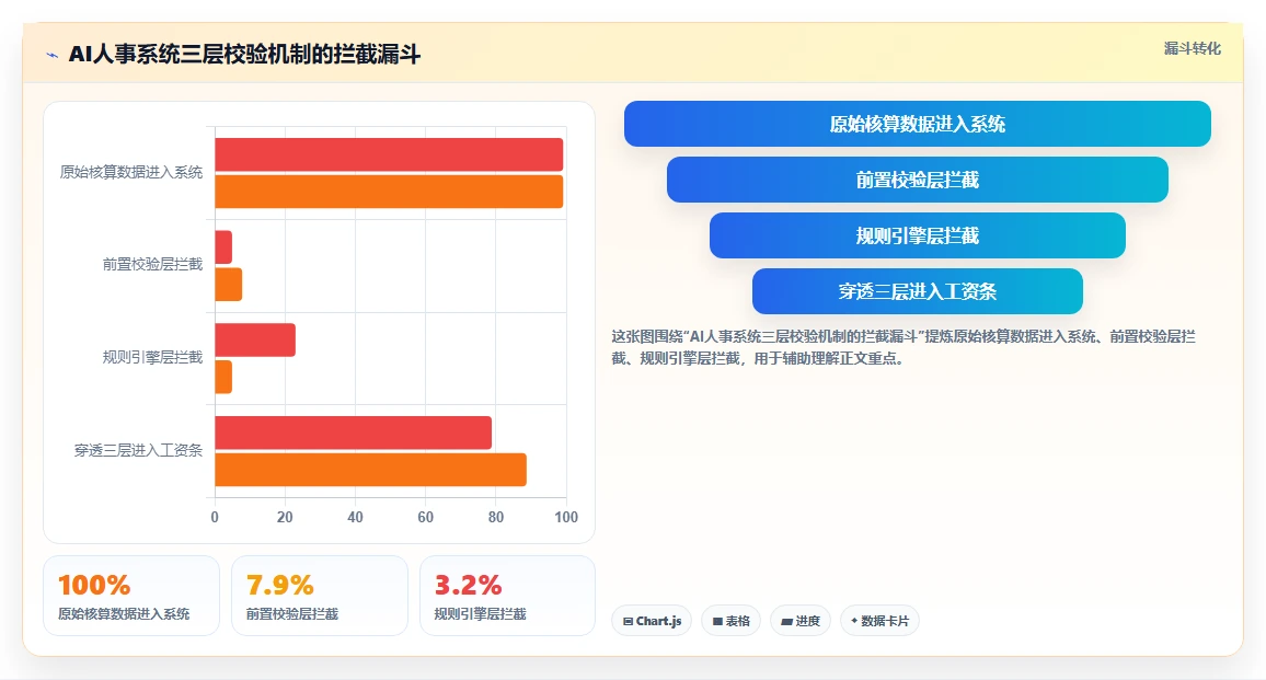 AI人事系统如何防范薪酬核算中的常见错误