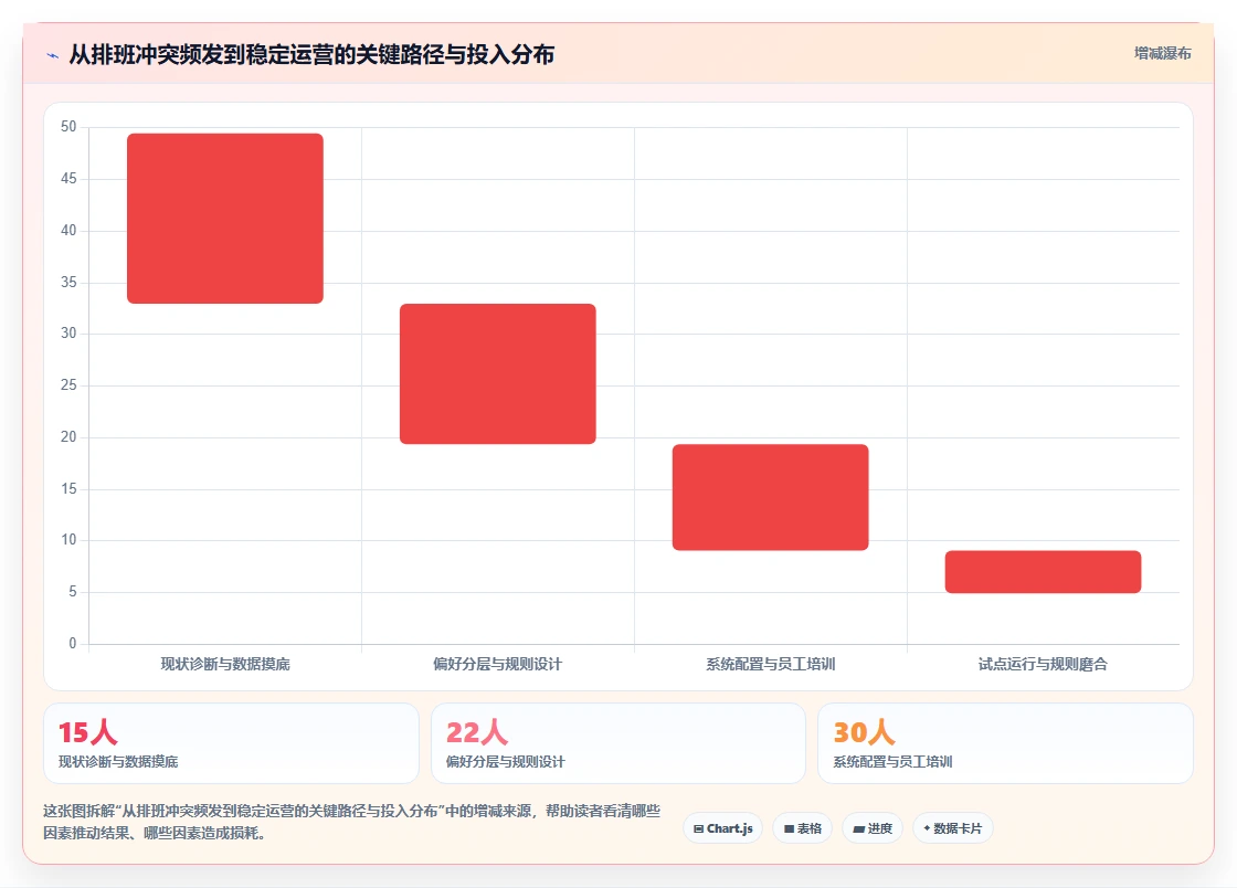 AI智能排班系统怎么平衡员工偏好
