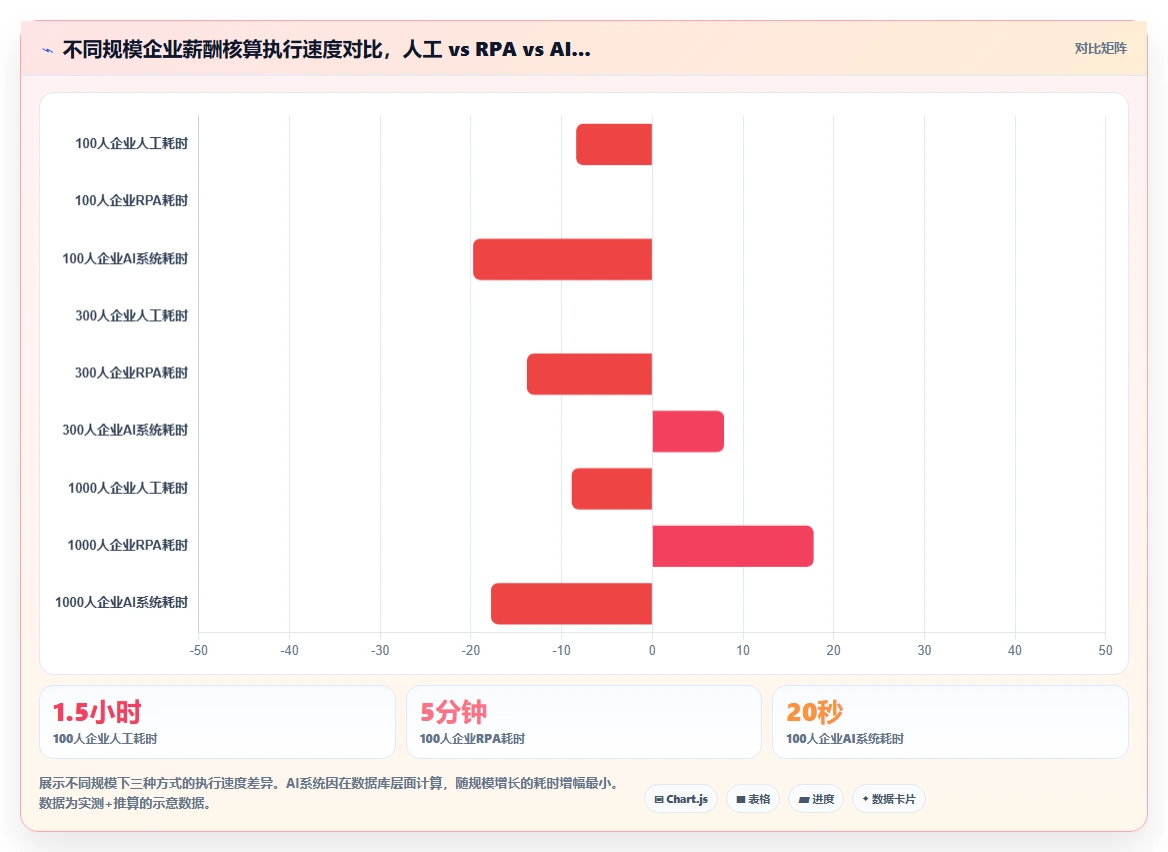 AI人事系统对比RPA在薪酬核算中的效率差异