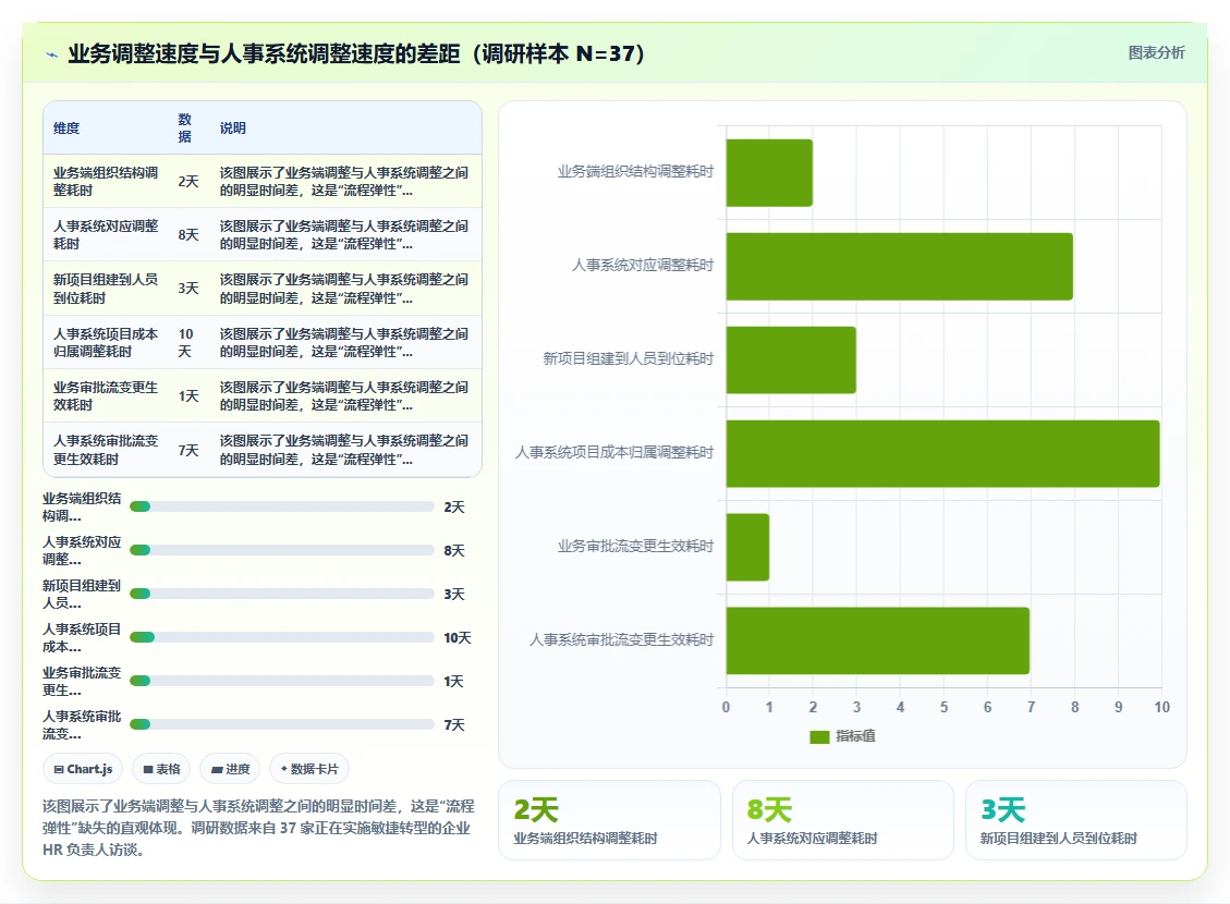 敏捷组织必备的智能人事系统功能图谱