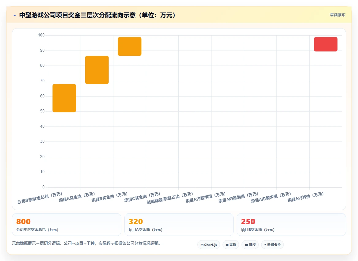 游戏行业AI人事系统项目奖金核算方案