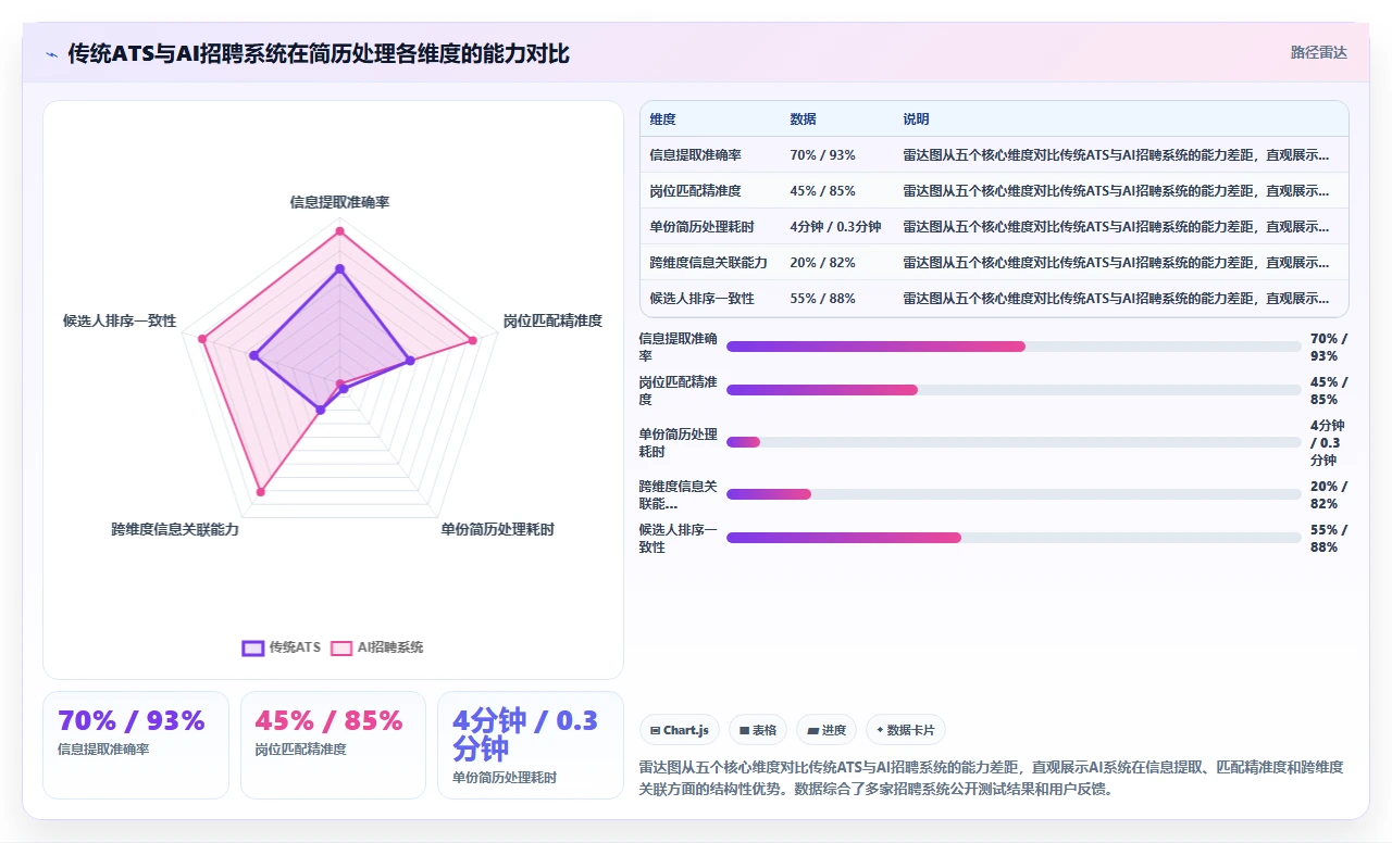 AI人事系统解决HR流程自动化程度低
