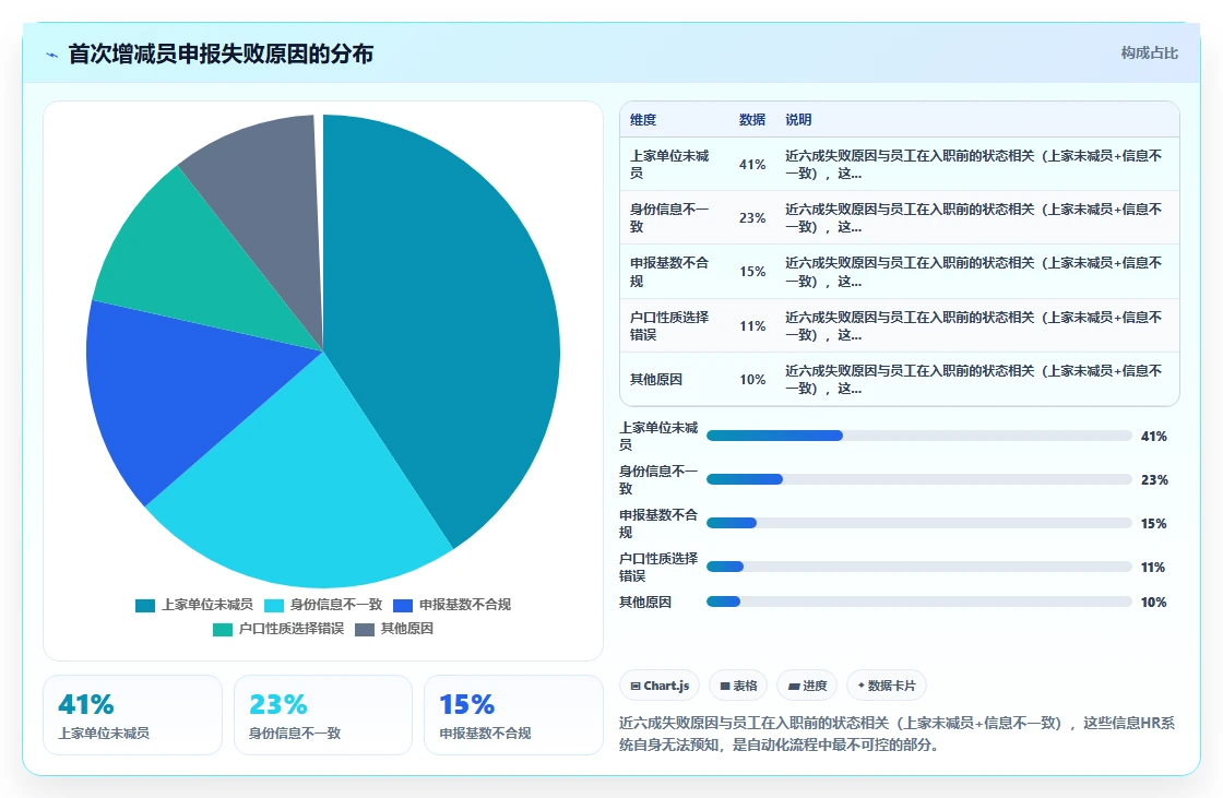 智能HR系统与社保系统对接自动增减员申报