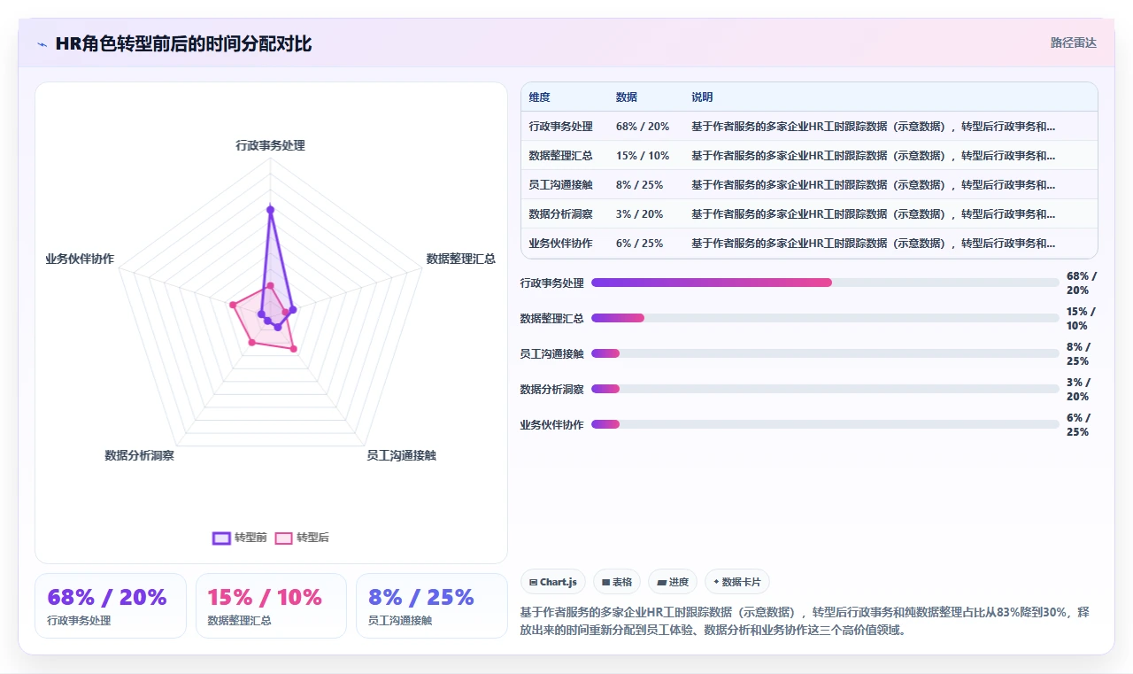 砍掉不必要的HR行政事务用AI人事系统提效