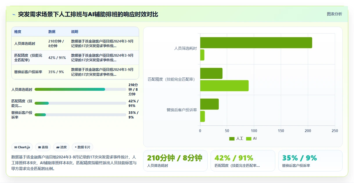 IT外包AI人事系统驻场人员排班管理