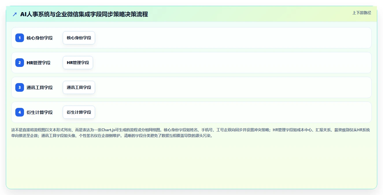AI人事系统与企业微信集成实现智能通讯录管理