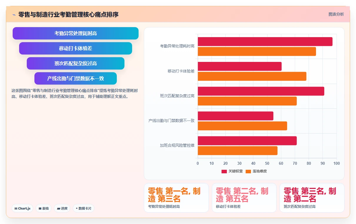 AI人事系统在零售与制造行业的差异化功能对比