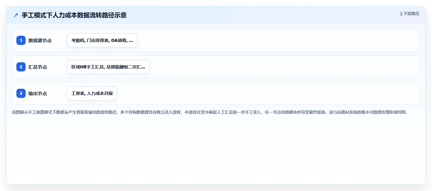 AI人事系统如何自动生成人力成本报表