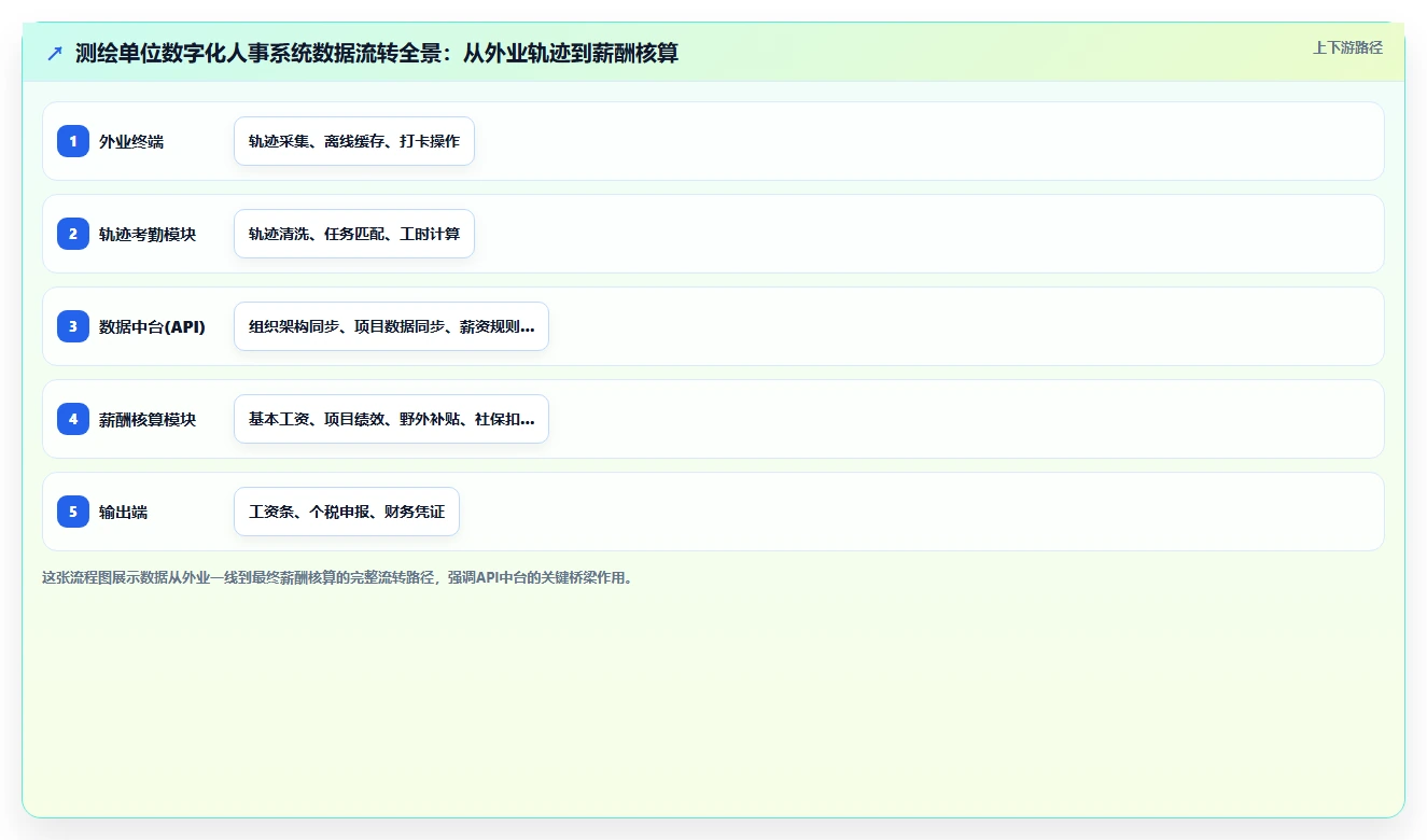 测绘单位数字化人事系统外业人员轨迹考勤方案