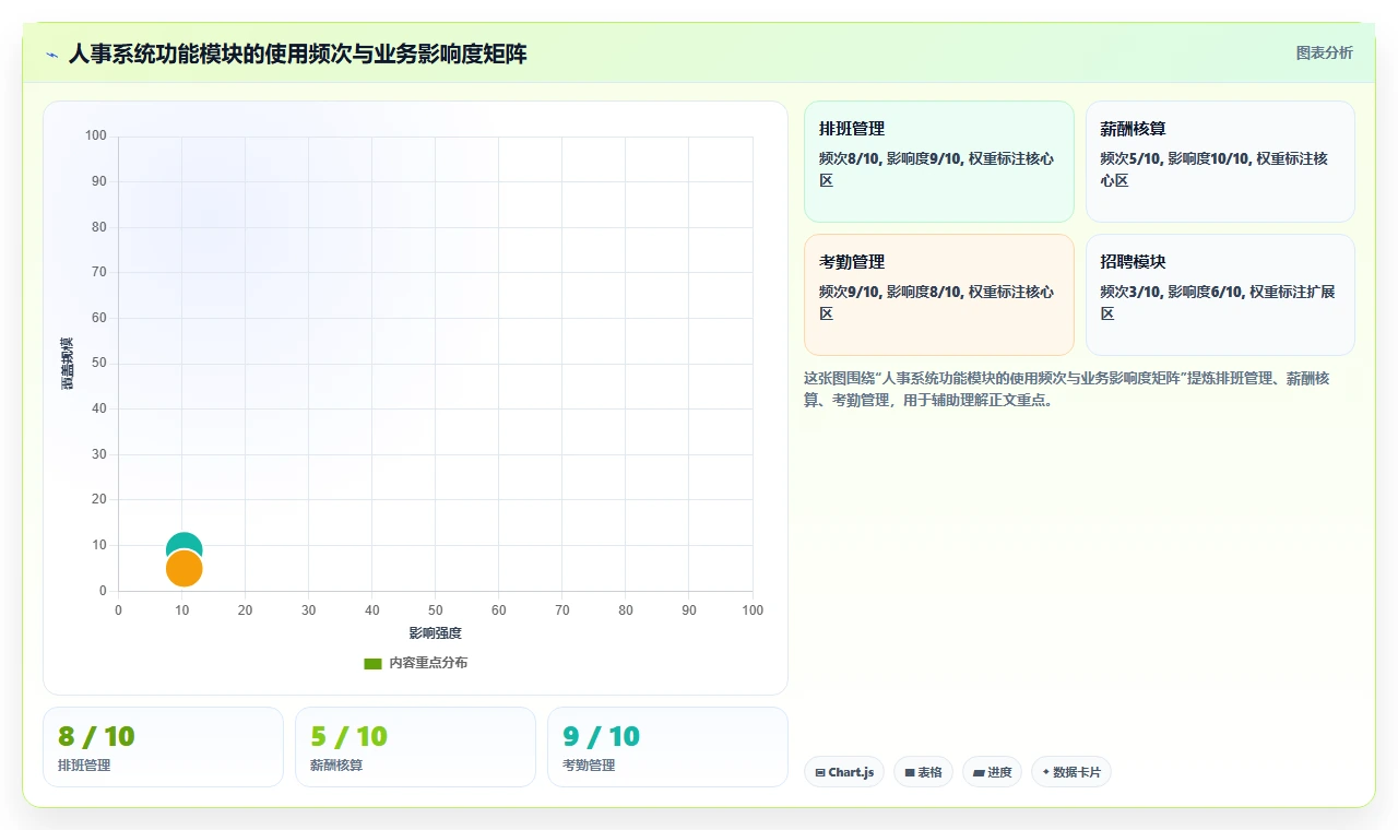 连锁餐饮HR怎么评估人事系统的适用性