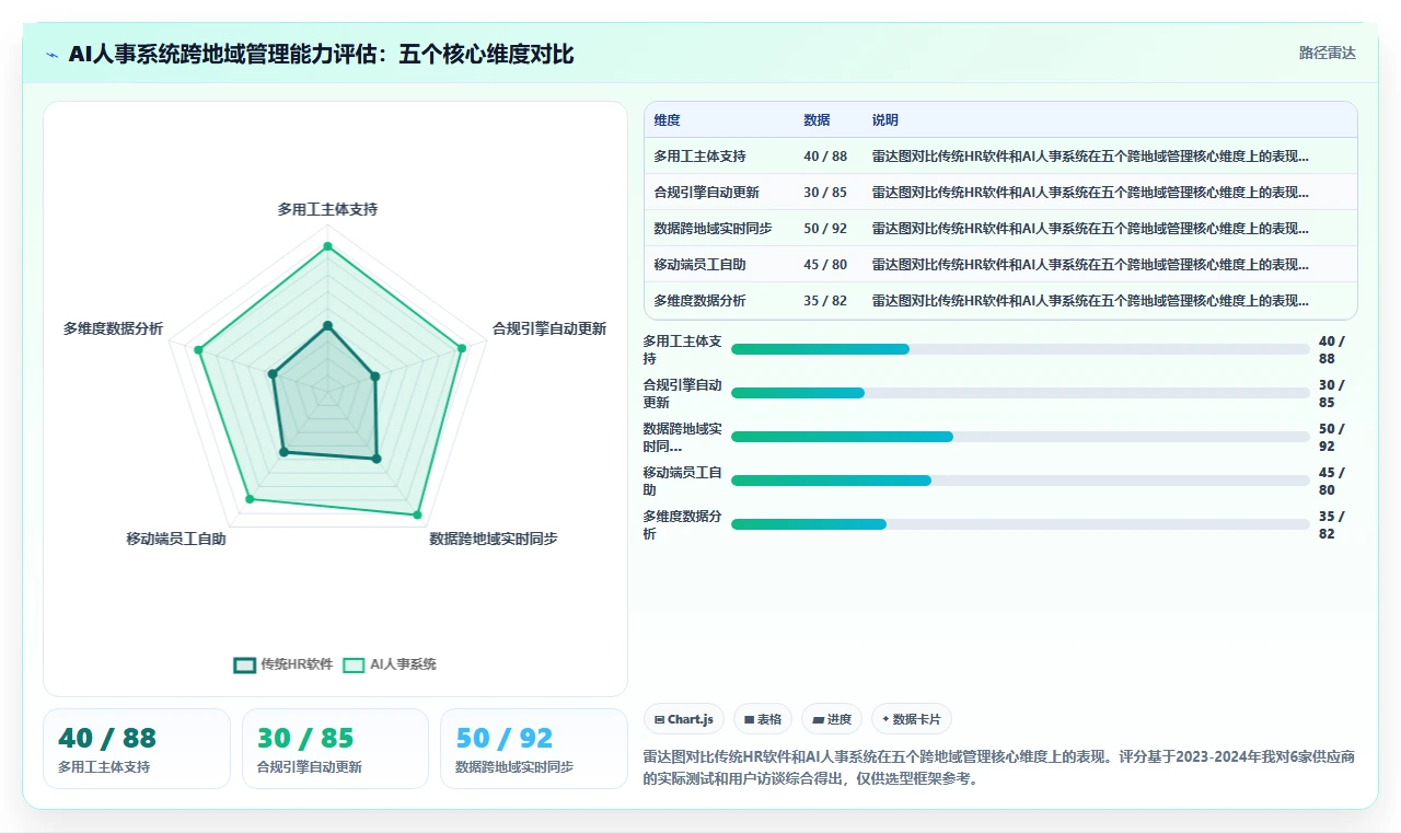 跨地域企业怎么用AI人事系统实现统一管理