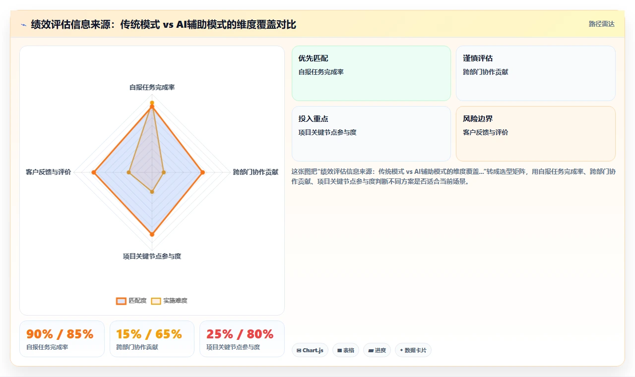 AI人事系统如何实现绩效管理闭环