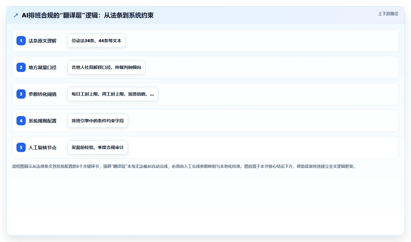 怎么确保AI智能排班符合当地劳动法规