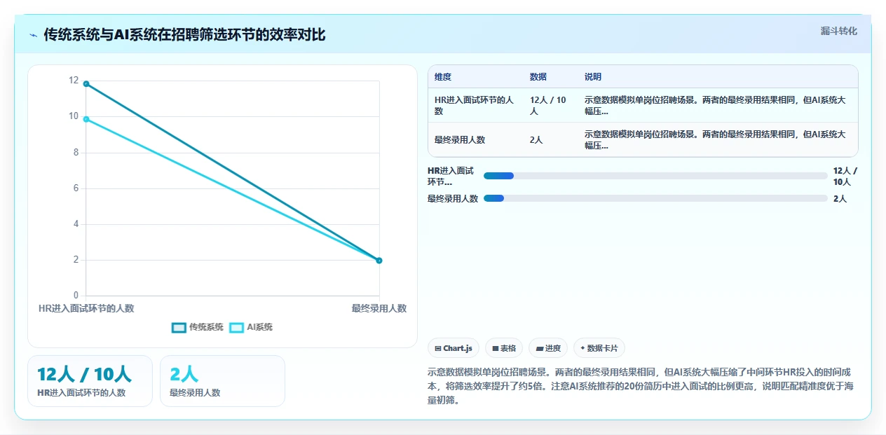 AI人事系统与传统HR软件哪个好