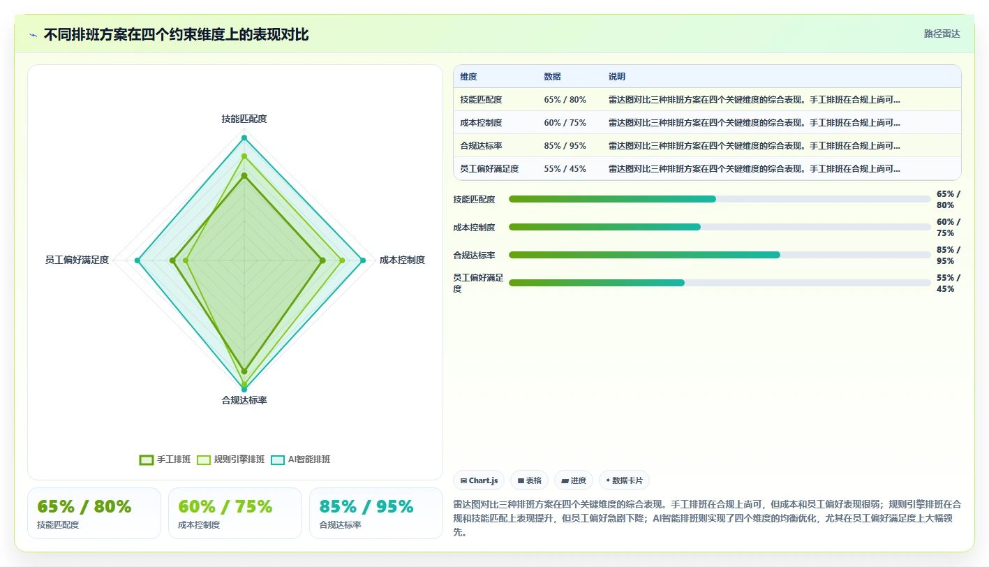 服务业项目制用工AI智能排班解决方案
