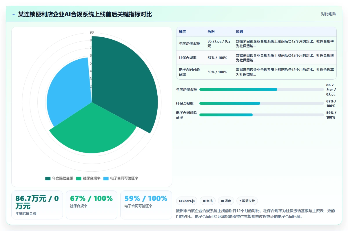 用AI人事系统降低连锁企业用工合规风险方案