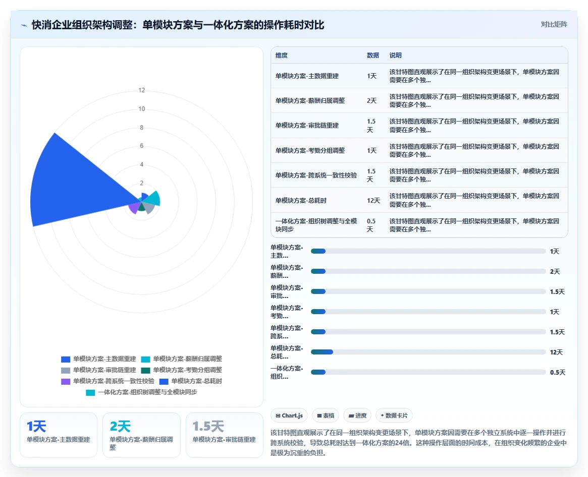 一体化AI人事系统与单模块组合方案哪个更灵活