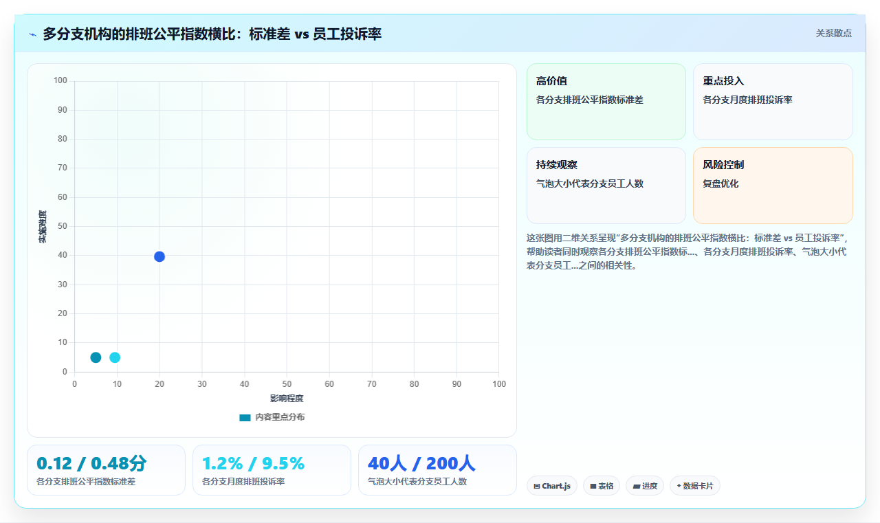 优化排班公平性减少员工抱怨的AI智能排班系统