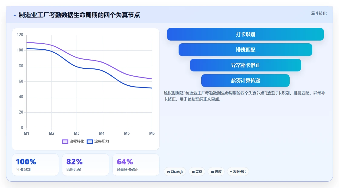 AI人事系统解决考勤数据不准确问题