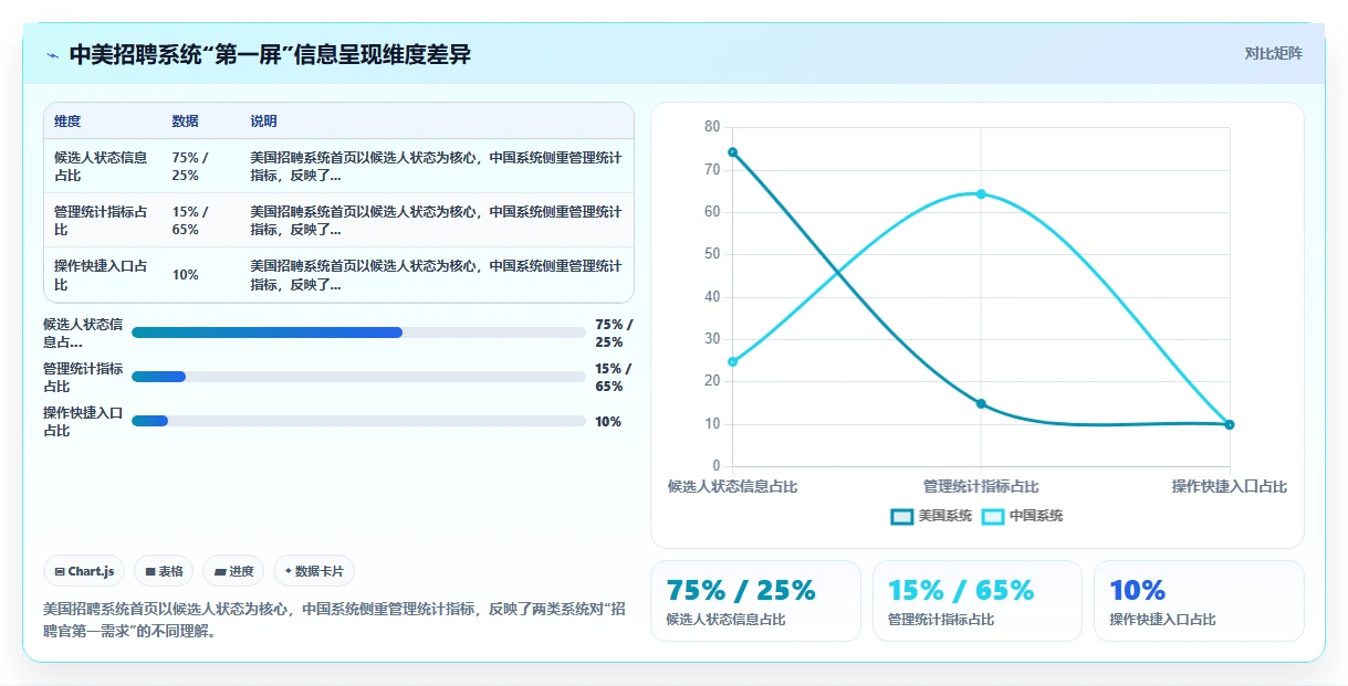 中美AI人事系统在功能设计上的差异