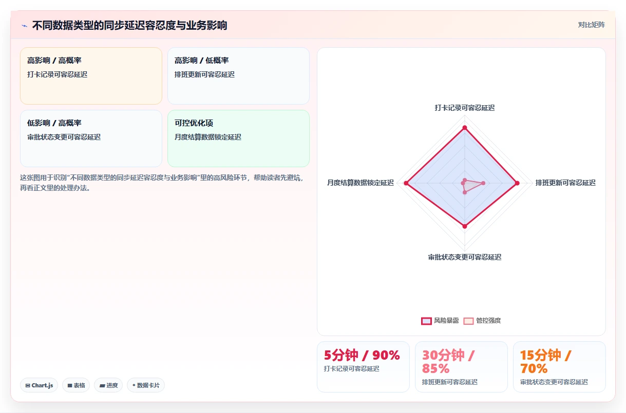 AI人事系统对接钉钉智能考勤一体化实践