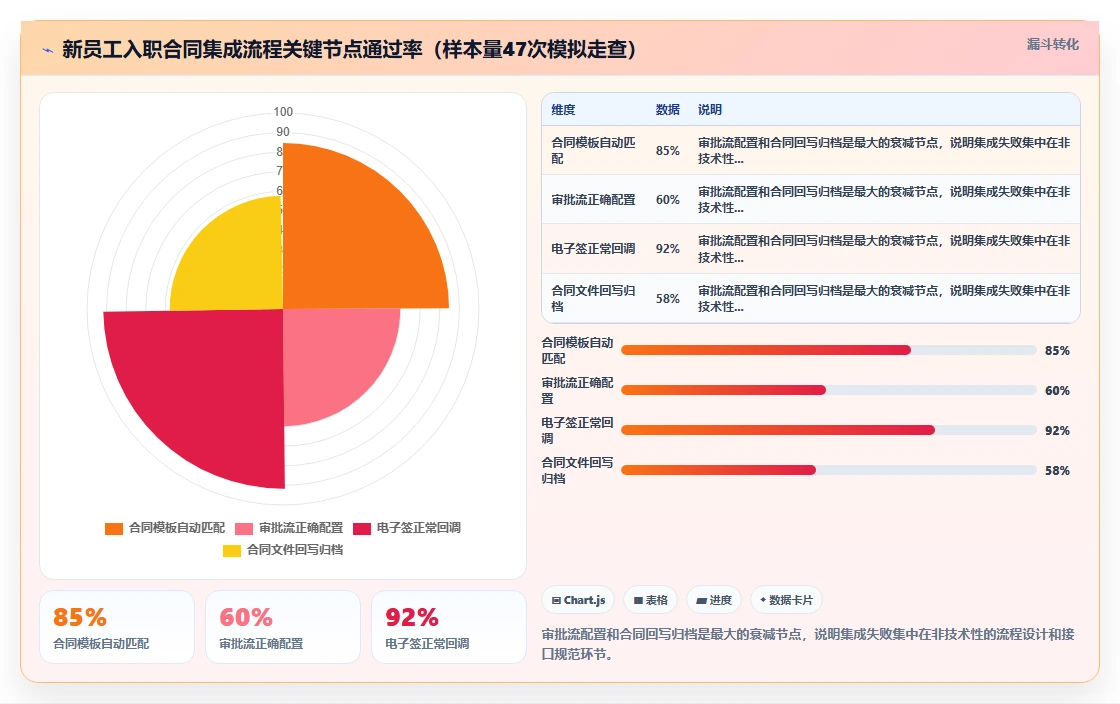 AI人事系统与劳动合同系统的集成需求