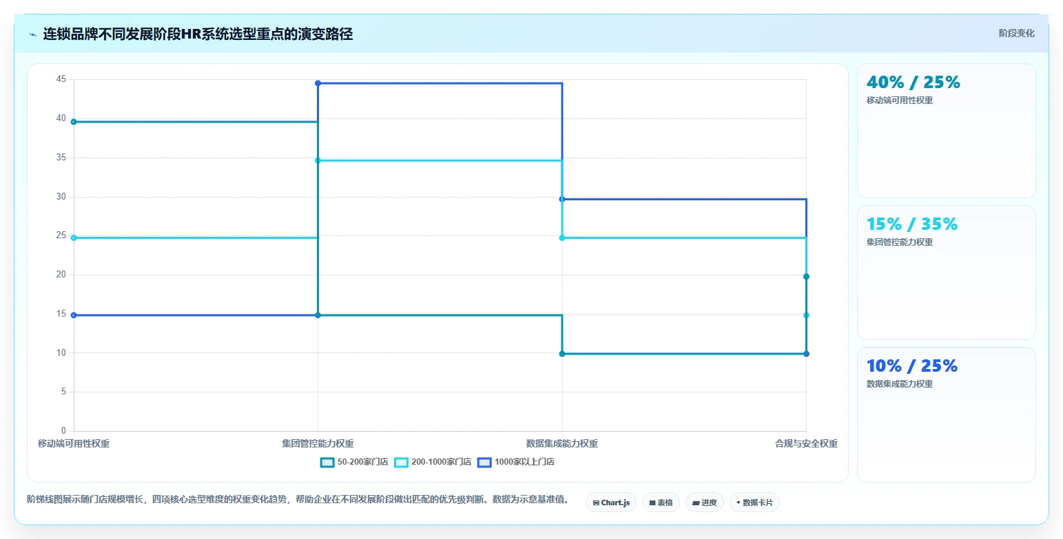 连锁品牌企业智能HR系统选型指南