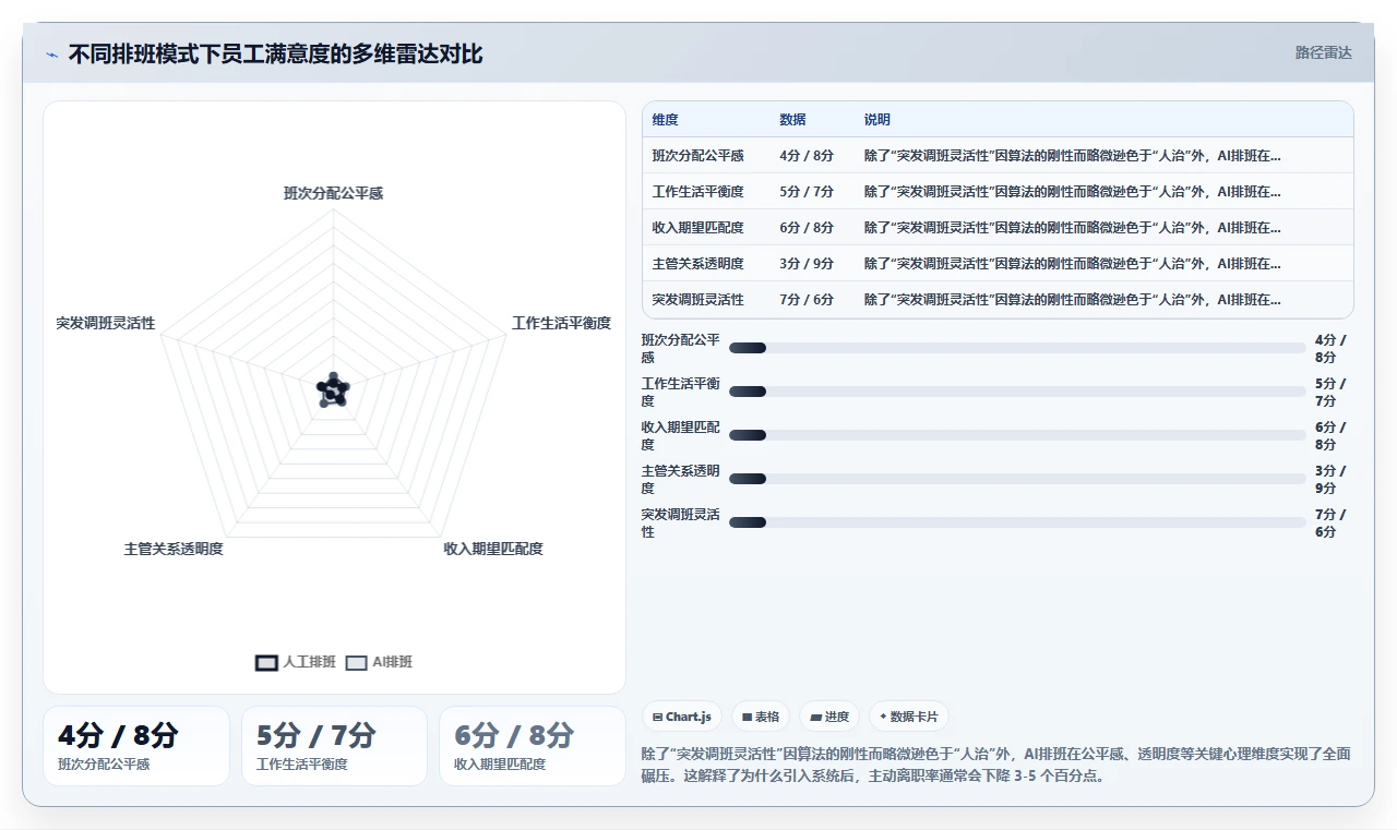 AI人事系统AI智能排班有哪些优势