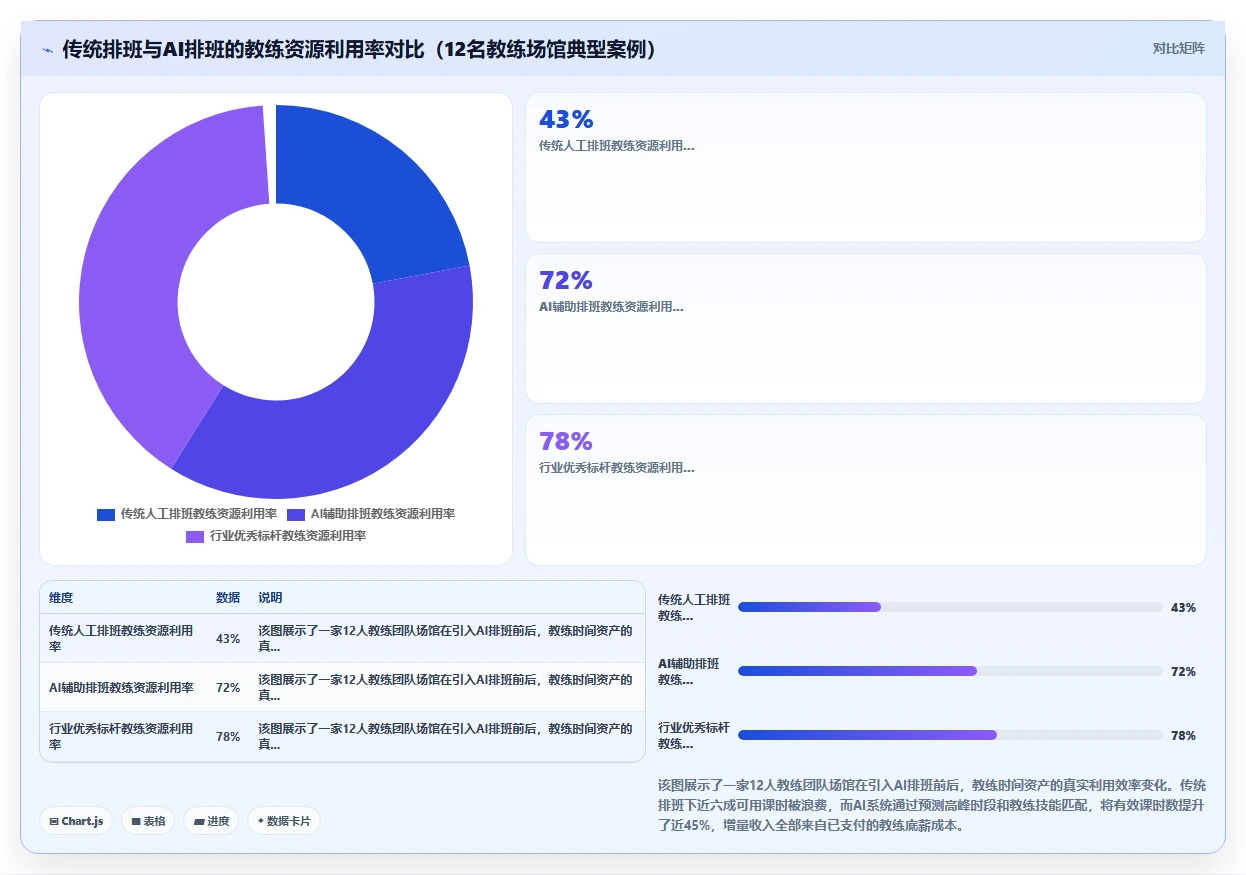 健身行业AI人事系统教练排班与消课