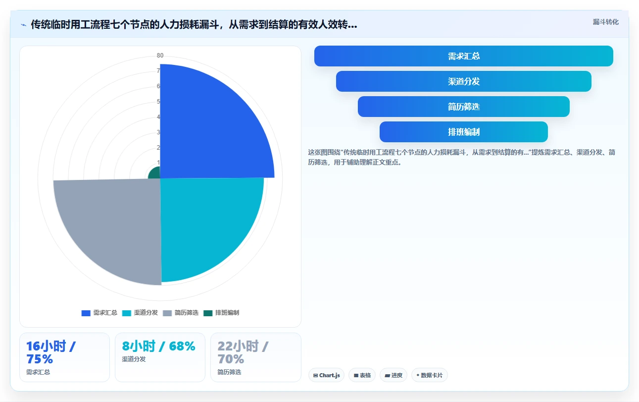 展览会议行业AI人事系统项目临时用工招聘