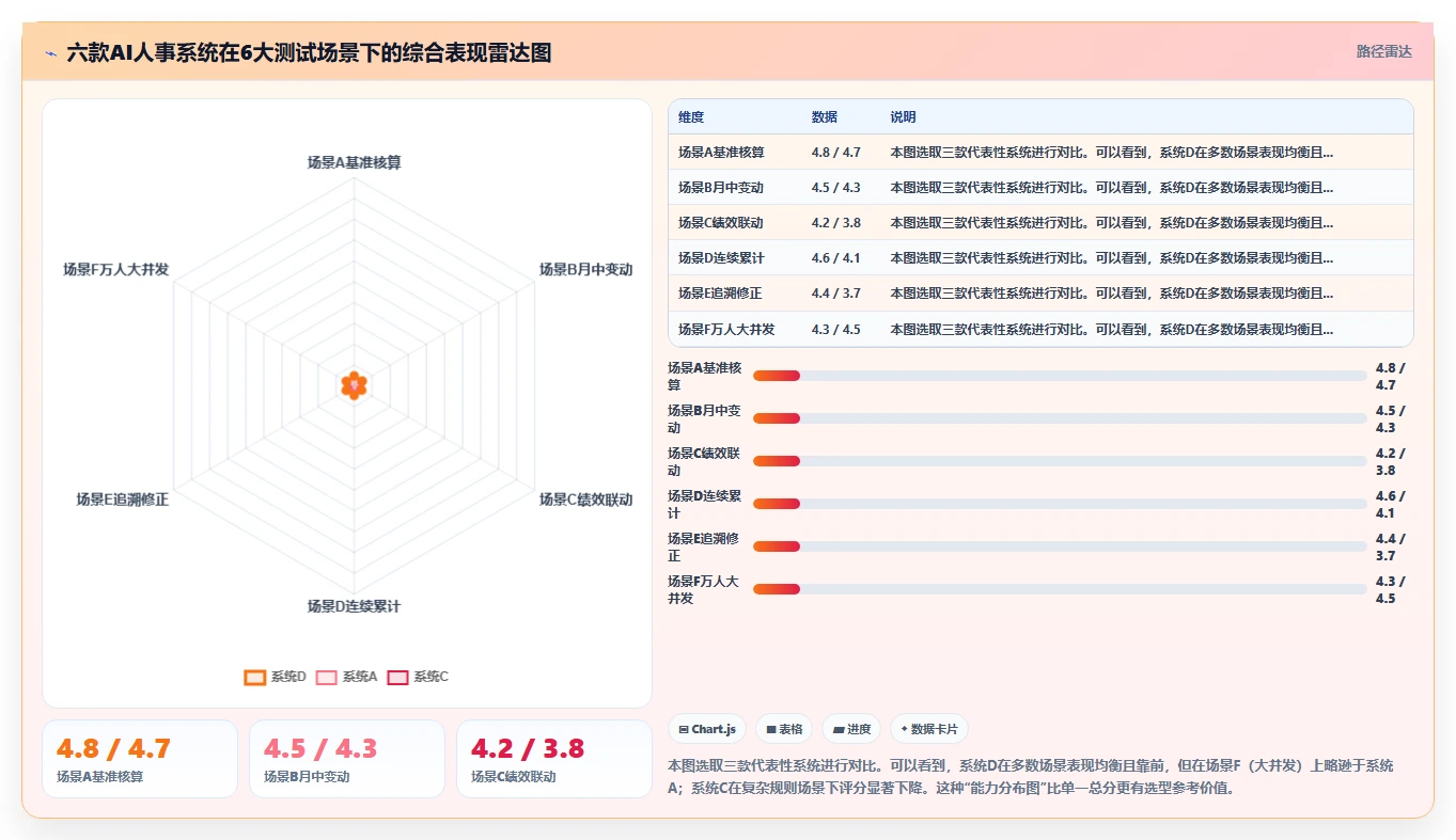 AI人事系统薪酬核算功能评测报告