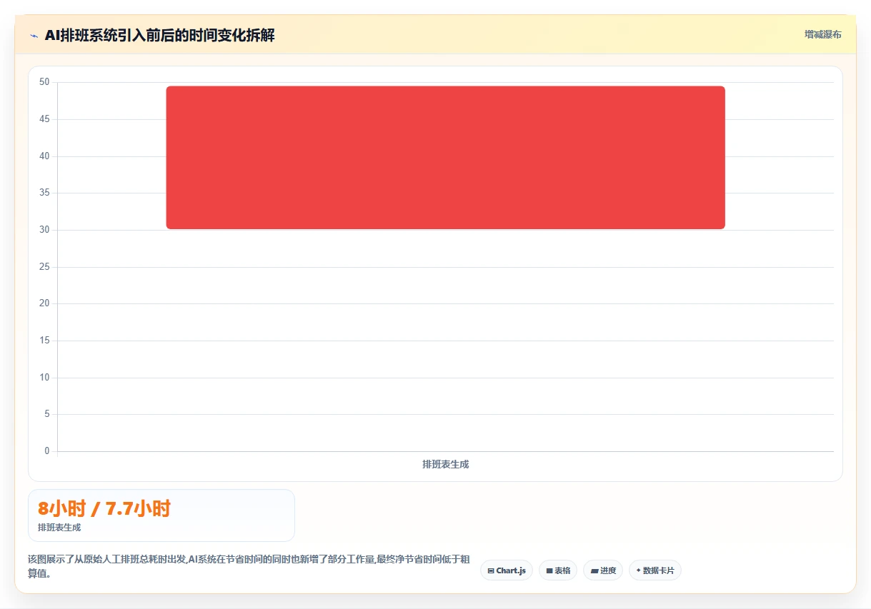 AI智能排班与人工排班在零售业的效率对比