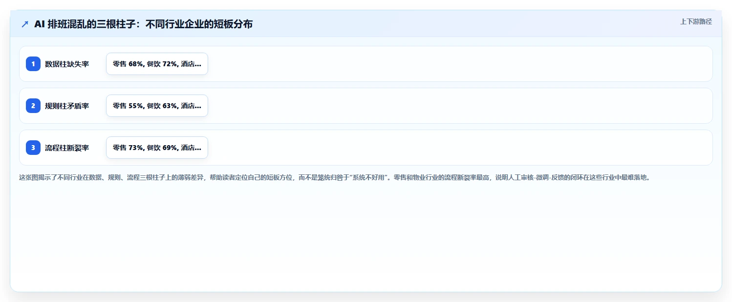 为什么上了AI智能排班还是排班混乱