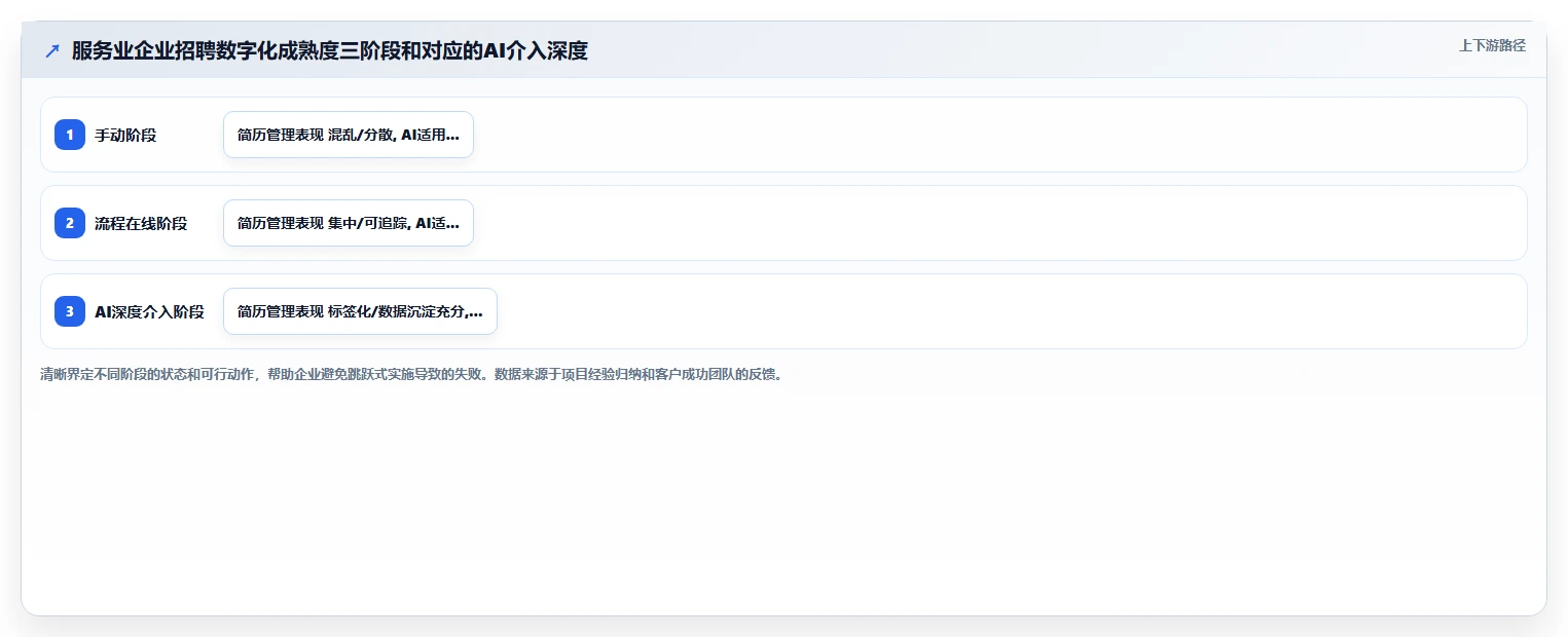 服务业企业如何实施AI人事系统AI招聘专员