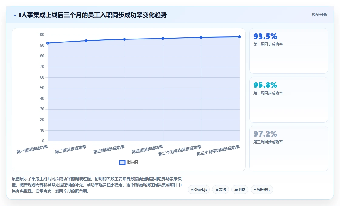 AI人事系统开放性API与自研系统集成经验