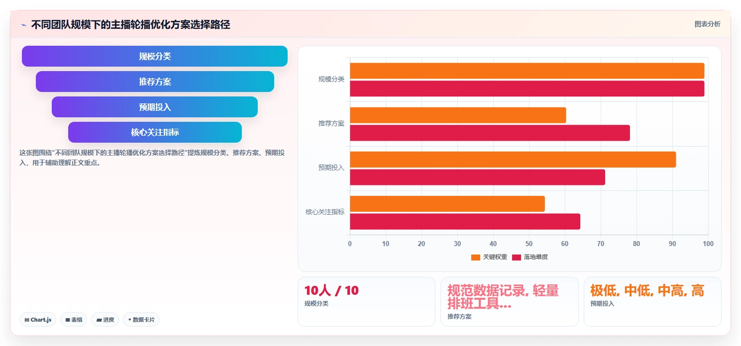 网红直播电商AI人事系统主播轮播时段优化