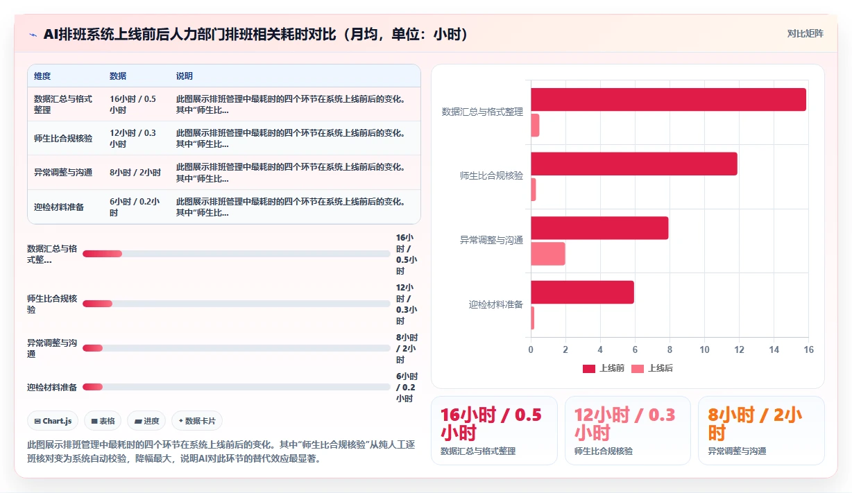 幼教机构AI人事系统师生比合规排班设计