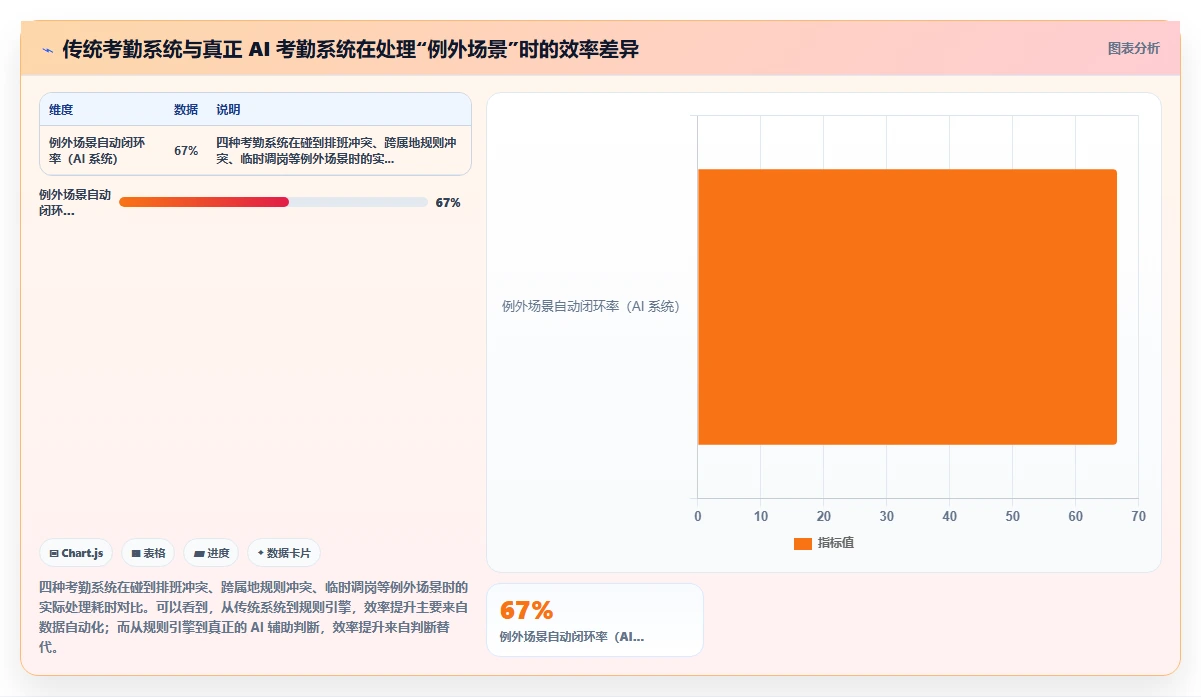 AI人事系统怎么提升考勤管理效率