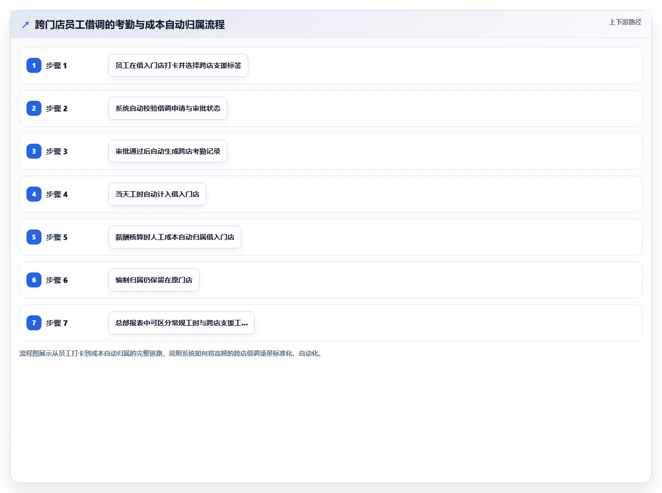 AI人事系统如何适应多门店企业需求