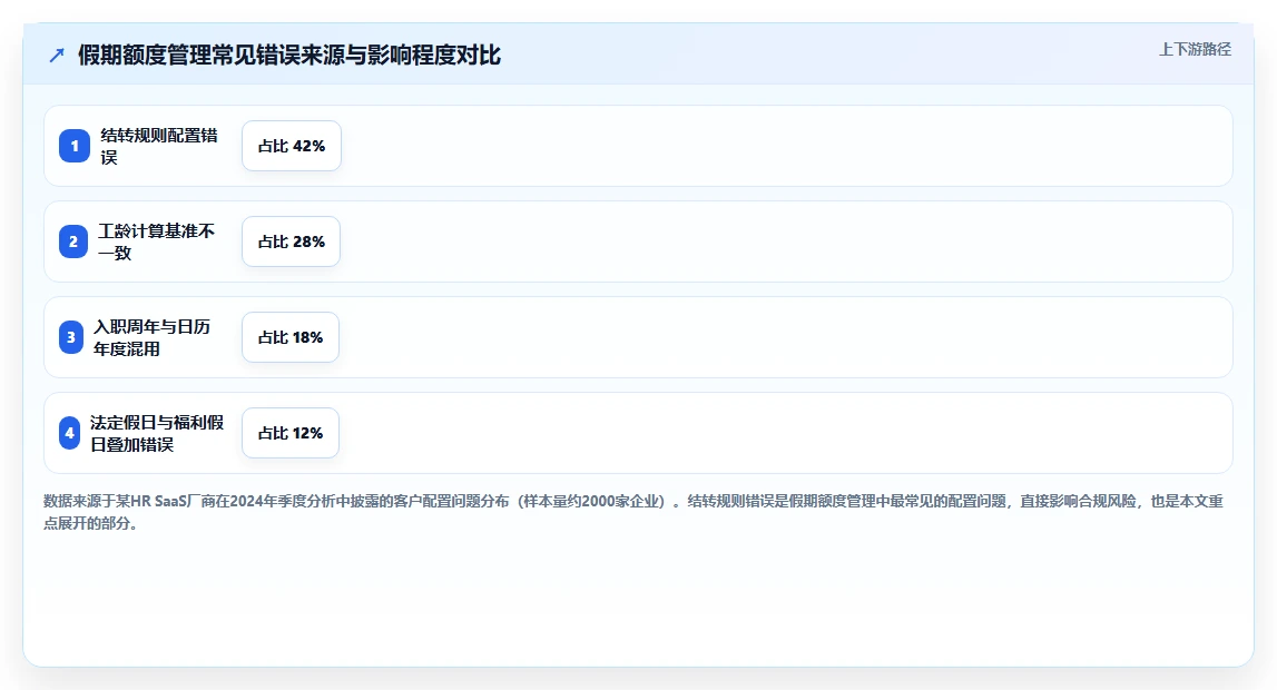AI人事系统中假期额度自动计算与结转规则配置