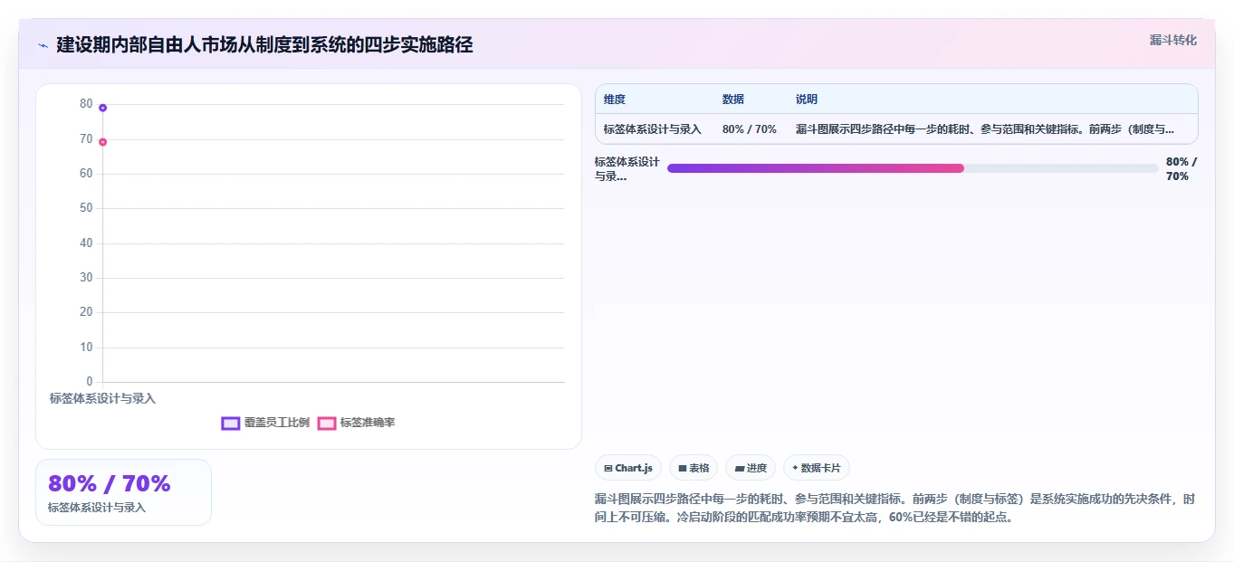 AI人事系统根据项目需求自动匹配内部自由人资源
