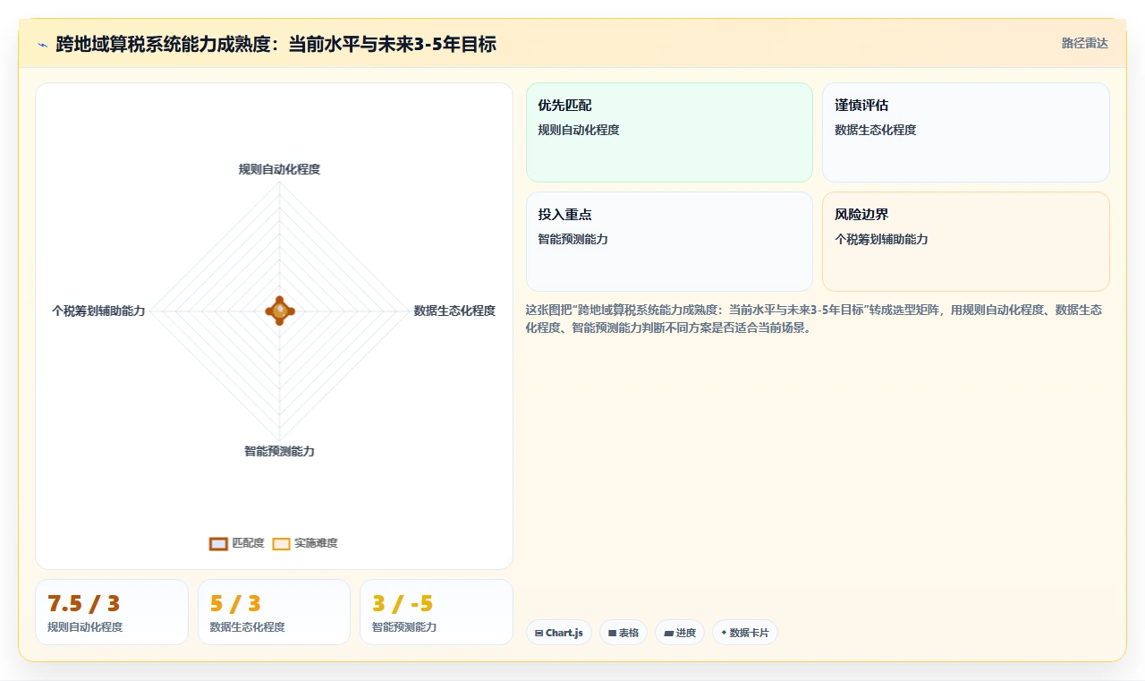 解决跨地域算税复杂性的智能人事系统