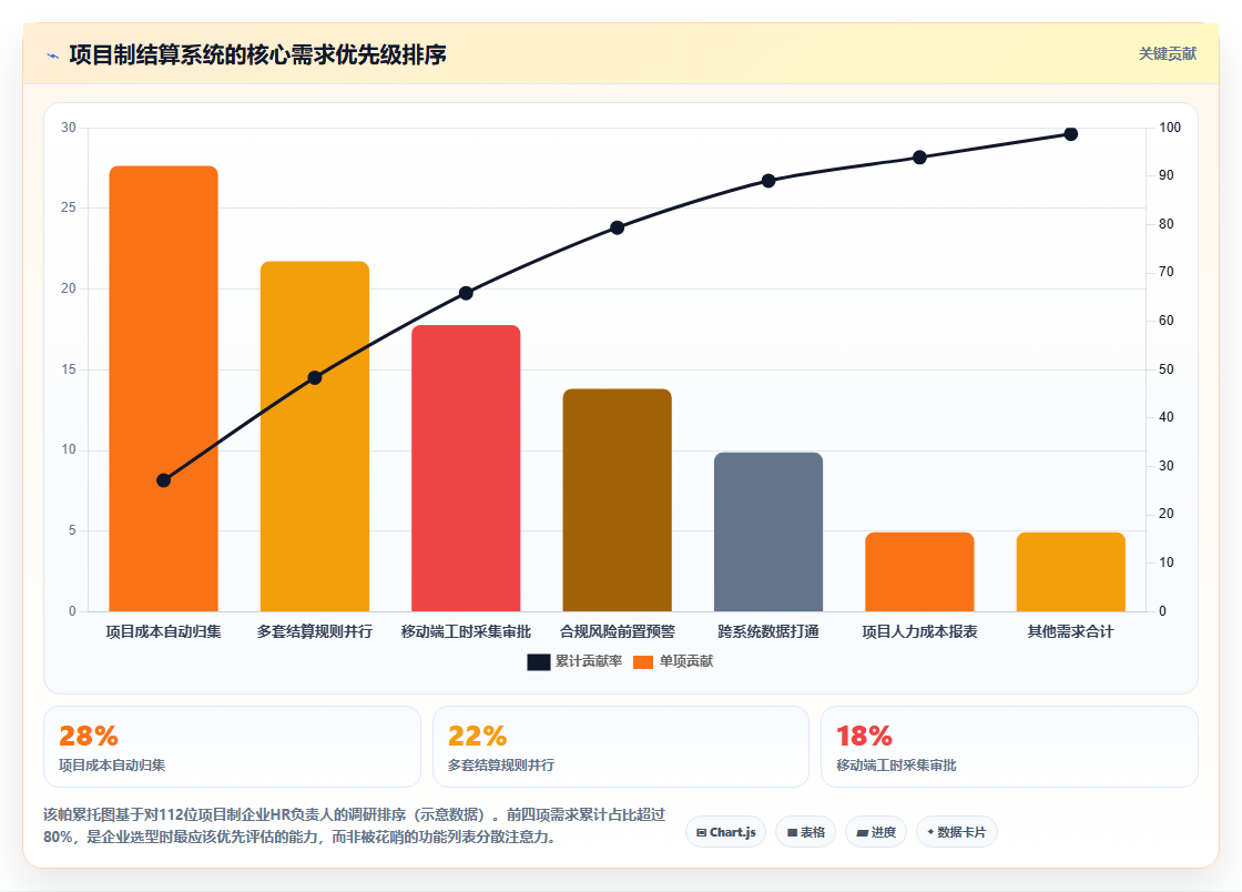 解决项目制用工结算复杂的智能HR系统