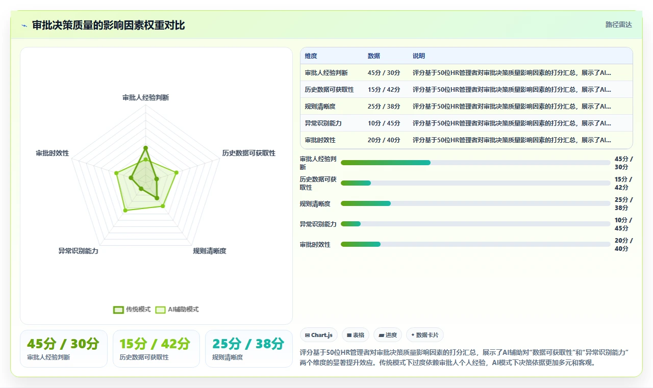 如何利用AI人事系统搭建企业自定义审批流