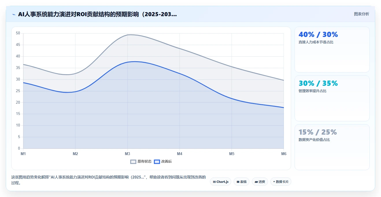 零售行业场景下AI人事系统与传统方式的ROI对比