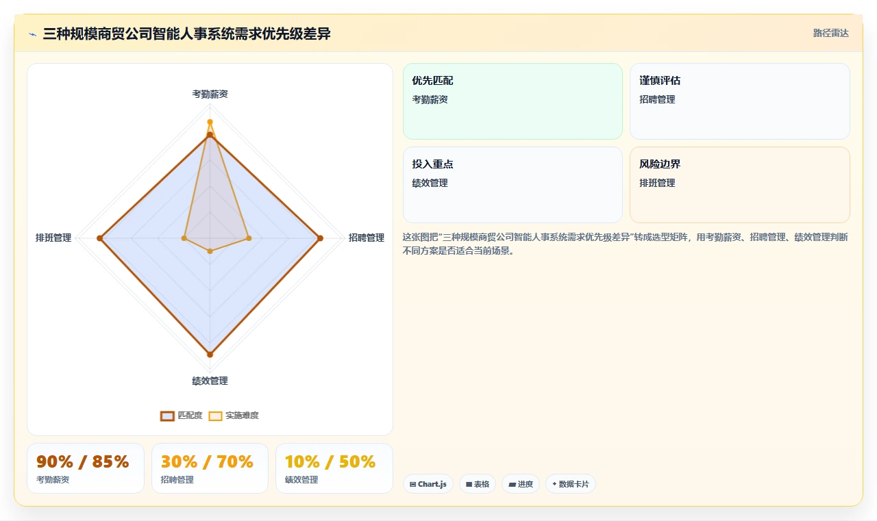 商贸公司智能人事系统提升人效的量化成果
