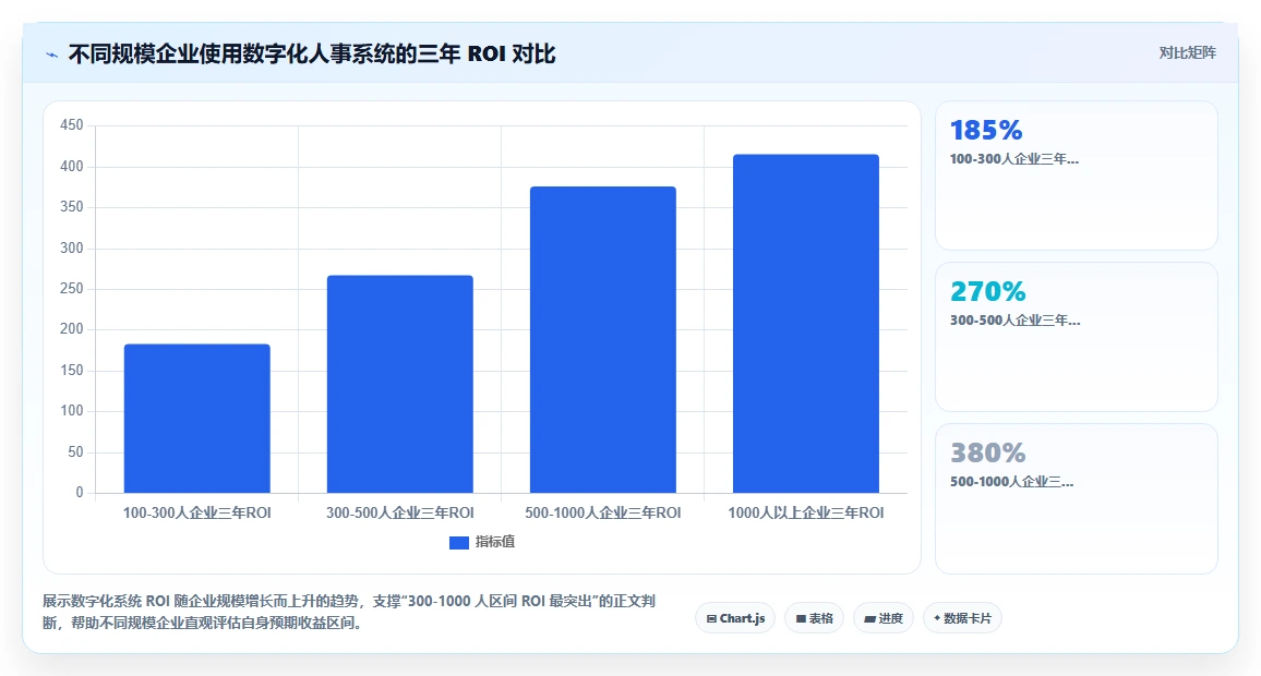 数字化人事系统与传统系统的成本效益分析
