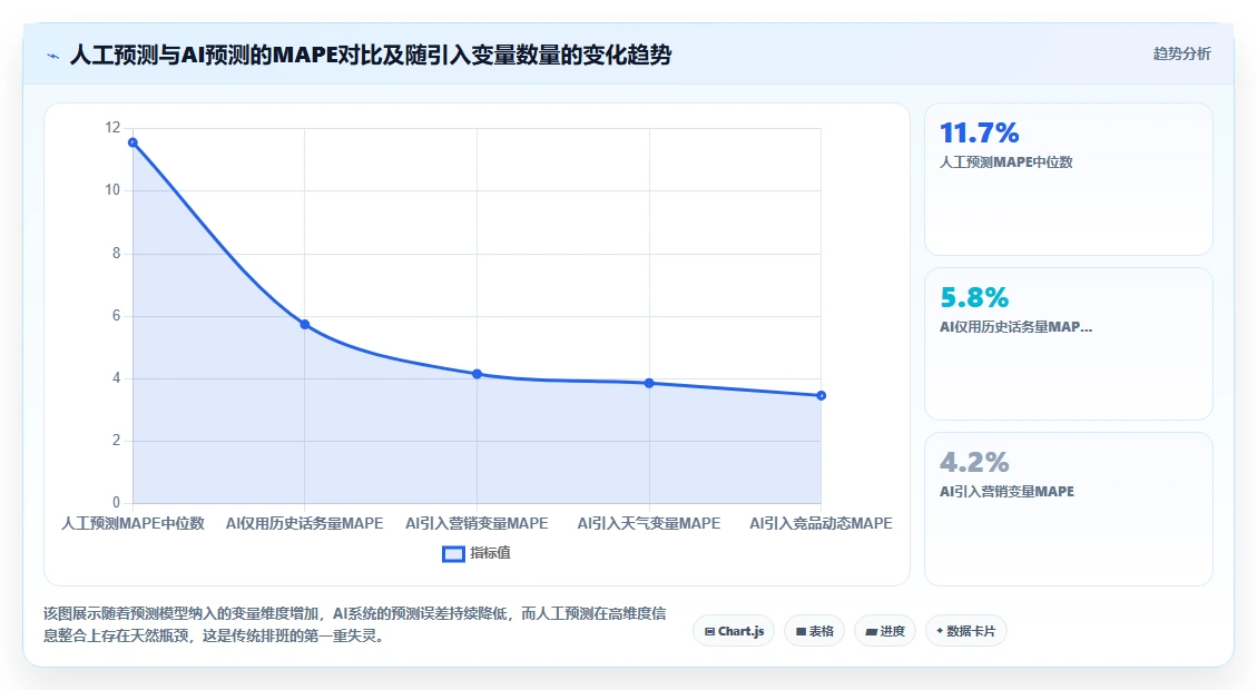 呼叫中心坐席排班AI人力资源系统预测式管理